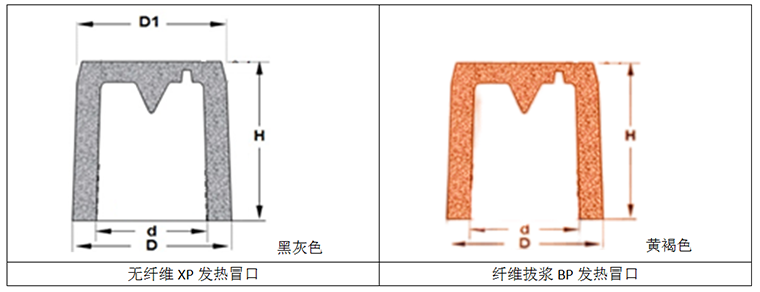 XPBP系列发热冒口